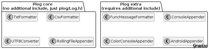 Plog core and extra components